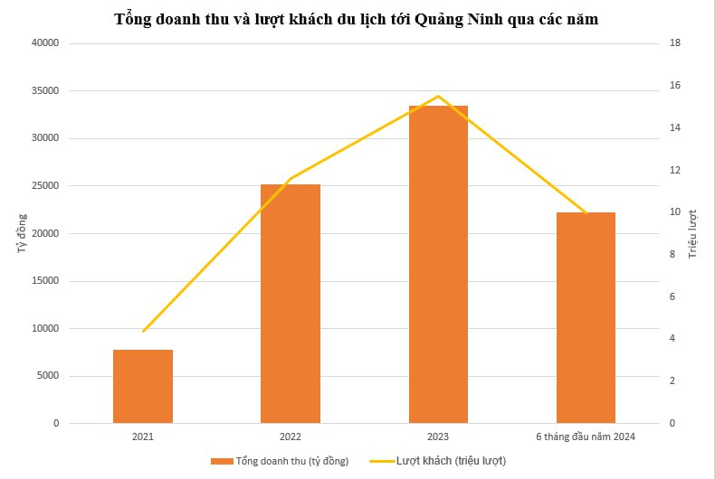 10 triệu lượt khách đổ về giúp 1 tỉnh ven biển thu hơn 33.480 tỷ đồng từ du lịch: Có gì mà hot 