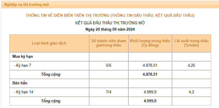 Ngân hàng Nhà nước có thêm động thái nới lỏng: Giảm lãi suất tín phiếu- Ảnh 2.