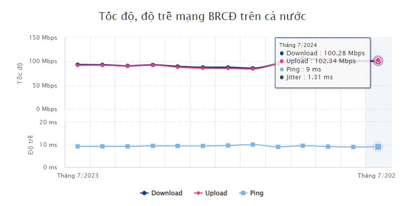 Công bố tốc độ mạng băng rộng cố định của Viettel, VNPT, FPT Telecom, CMC Telecom- Ảnh 2.