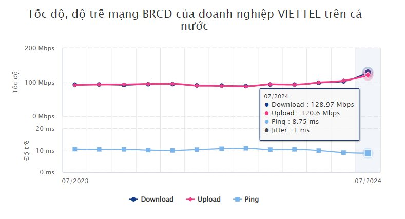 Công bố tốc độ mạng băng rộng cố định của Viettel, VNPT, FPT Telecom, CMC Telecom- Ảnh 3.