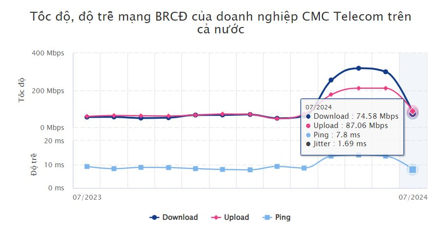 Công bố tốc độ mạng băng rộng cố định của Viettel, VNPT, FPT Telecom, CMC Telecom- Ảnh 4.