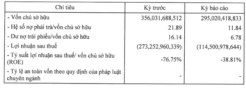 Công ty liên quan đến bà Trương Mỹ Lan đang nắm giữ 18% vốn tòa tháp Vietcombank Tower Saigon báo lỗ hơn trăm tỷ trong nửa đầu năm 2024- Ảnh 2.