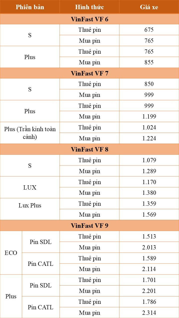 Hãng xe điện ông Phạm Nhật Vượng bất ngờ tung ưu đãi khủng: Giảm thêm 50% phí trước bạ cho xe điện VF 6, VF 7, VF 8, VF 9 - cao nhất gần 140 triệu- Ảnh 3.