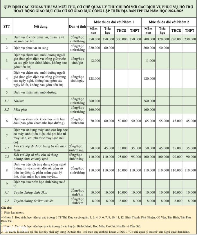 Phụ huynh TP.HCM lưu ý: Năm học 2024 - 2025, học sinh sẽ chỉ nộp 9 khoản thu thay vì 26 khoản thu, chi tiết như sau- Ảnh 2.