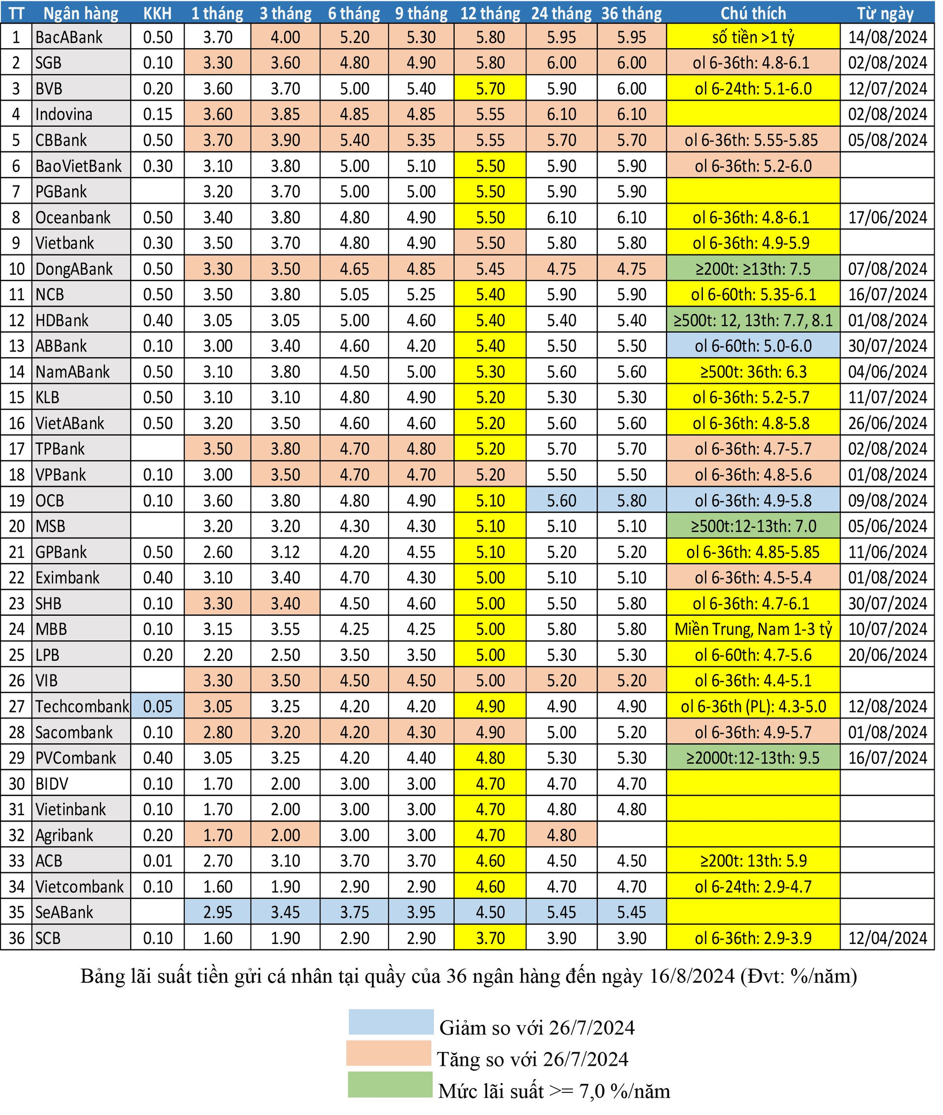 Lãi suất tiền gửi tiết kiệm mới nhất tháng 8/2024- Ảnh 1.