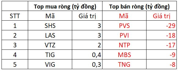 Phiên 21/8: Khối ngoại trở lại bán ròng cổ phiếu Việt Nam, ngược chiều chi gần 600 tỷ đồng 