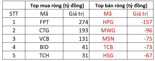 Phiên 21/8: Khối ngoại trở lại bán ròng cổ phiếu Việt Nam, ngược chiều chi gần 600 tỷ đồng 