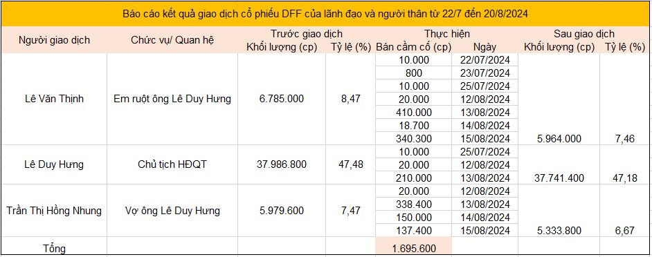 Gia đình Chủ tịch HĐQT một công ty xây dựng bị bán giải chấp hàng triệu cổ phiếu, thị giá “bốc hơi” gần 65% chỉ trong 1 tháng- Ảnh 1.