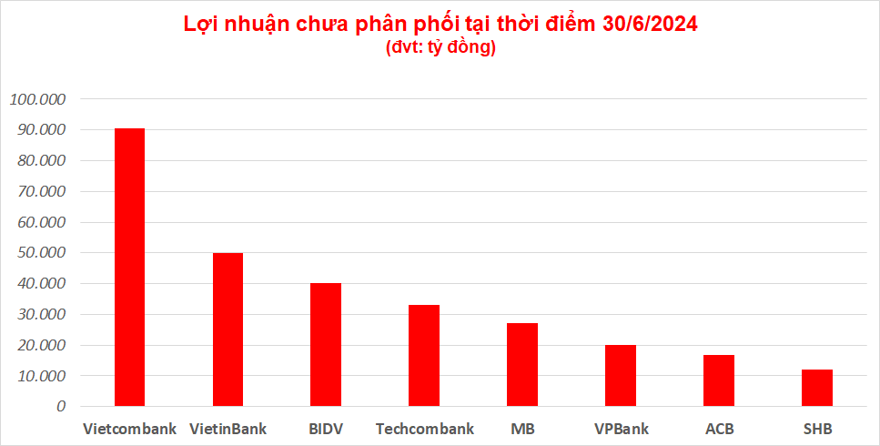 Nhiều kế hoạch chia cổ tức bị treo, kho lợi nhuận chưa phân phối của Vietcombank, BIDV và VietinBank lên tới hàng trăm nghìn tỷ đồng- Ảnh 2.