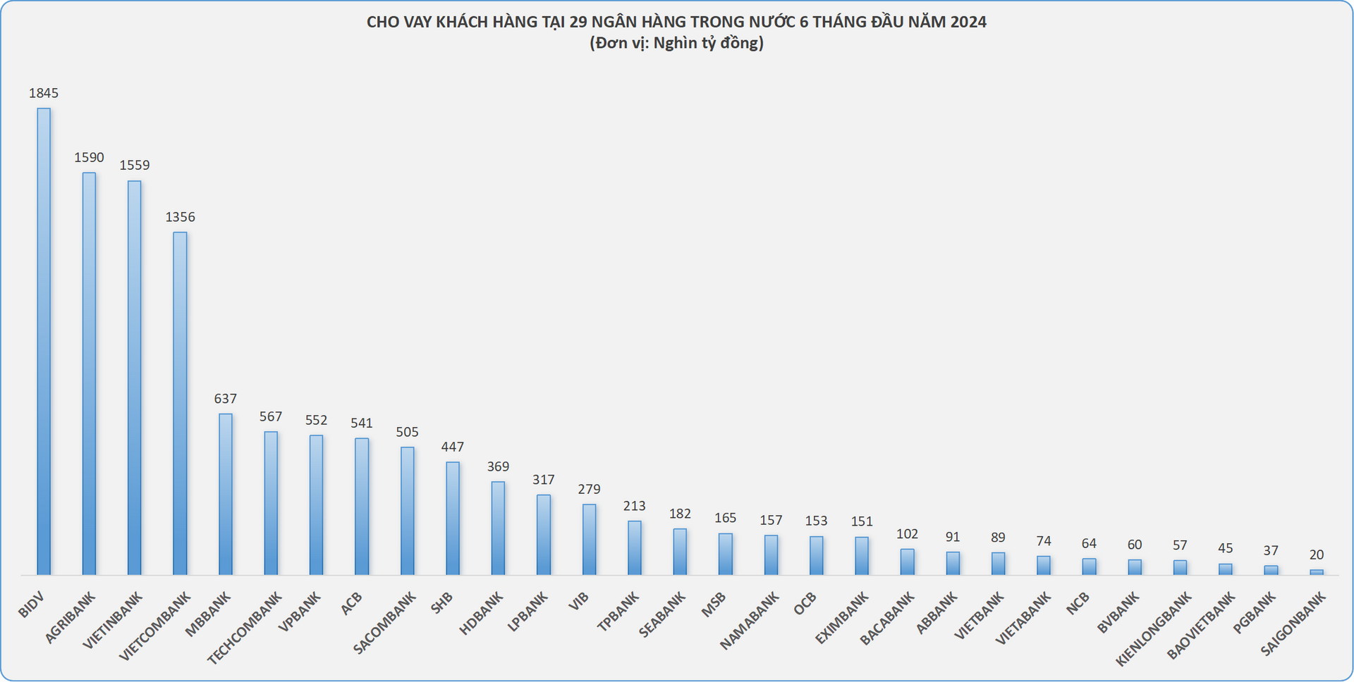 Ngân hàng nào cho vay nhiều nhất nửa đầu năm 2024?- Ảnh 2.