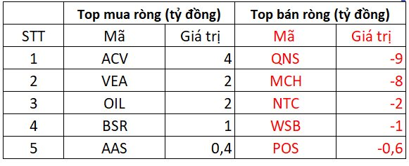 Phiên 21/8: Khối ngoại trở lại bán ròng cổ phiếu Việt Nam, ngược chiều chi gần 600 tỷ đồng 