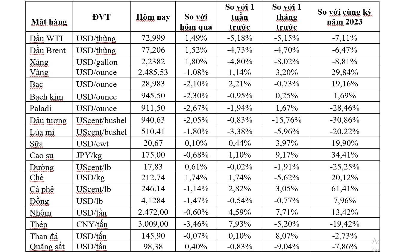 Thị trường ngày 23/8: Giá dầu tăng hơn 1 USD/thùng, vàng giảm mạnh hơn 1%- Ảnh 1.