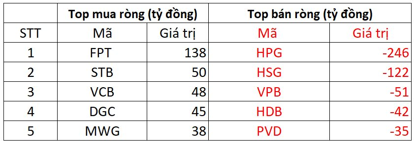 Phiên 22/8: Khối ngoại tiếp đà bán ròng, hai mã chứng khoán bị 