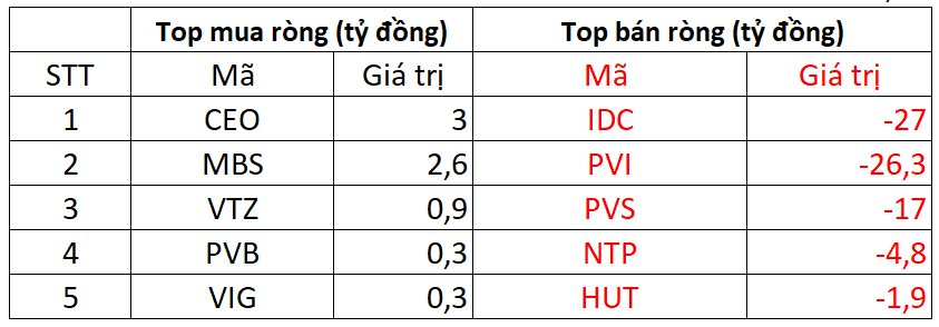 Phiên 22/8: Khối ngoại tiếp đà bán ròng, hai mã chứng khoán bị 