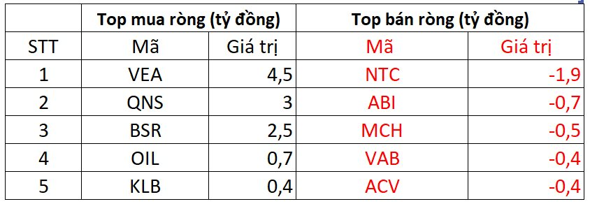 Phiên 22/8: Khối ngoại tiếp đà bán ròng, hai mã chứng khoán bị 