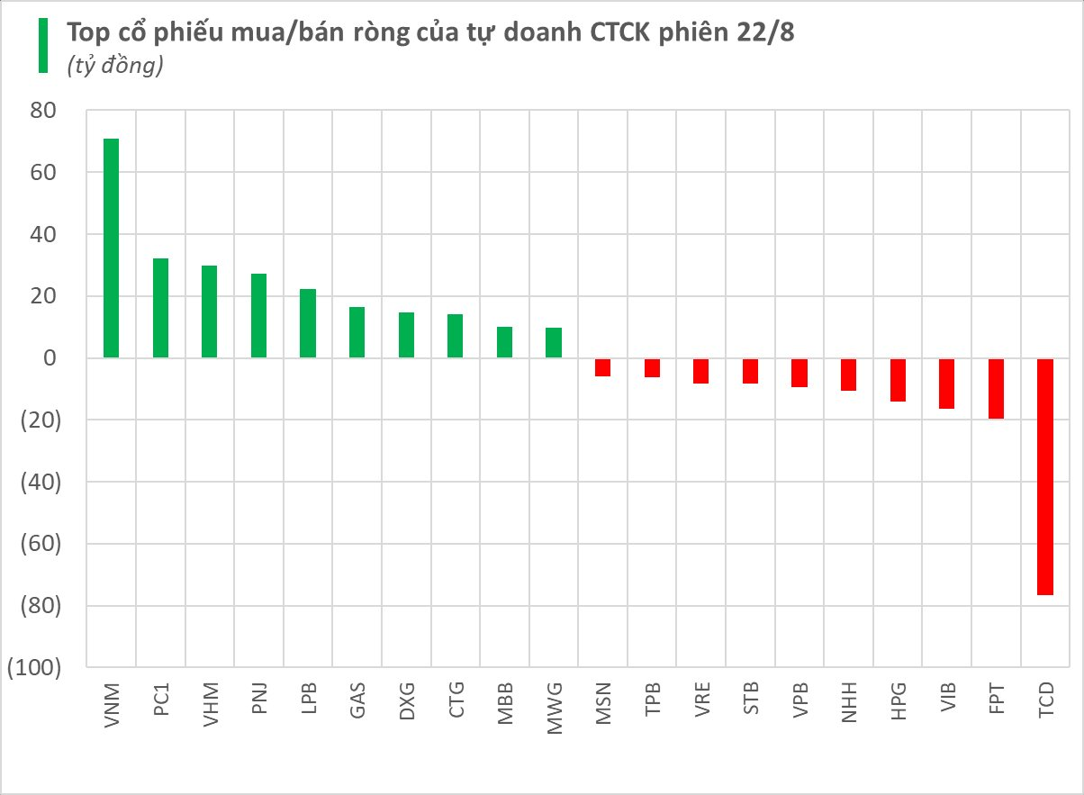 Một mã chứng khoán được tự doanh CTCK 