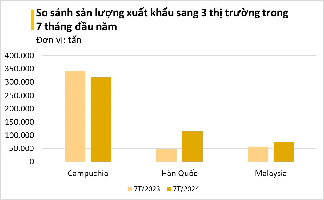 Thay thế Trung Quốc, một mặt hàng của Việt Nam được cả thế giới săn lùng: thu hơn 400 triệu USD, Campuchia, Hàn Quốc mạnh tay 'chốt đơn'- Ảnh 2.