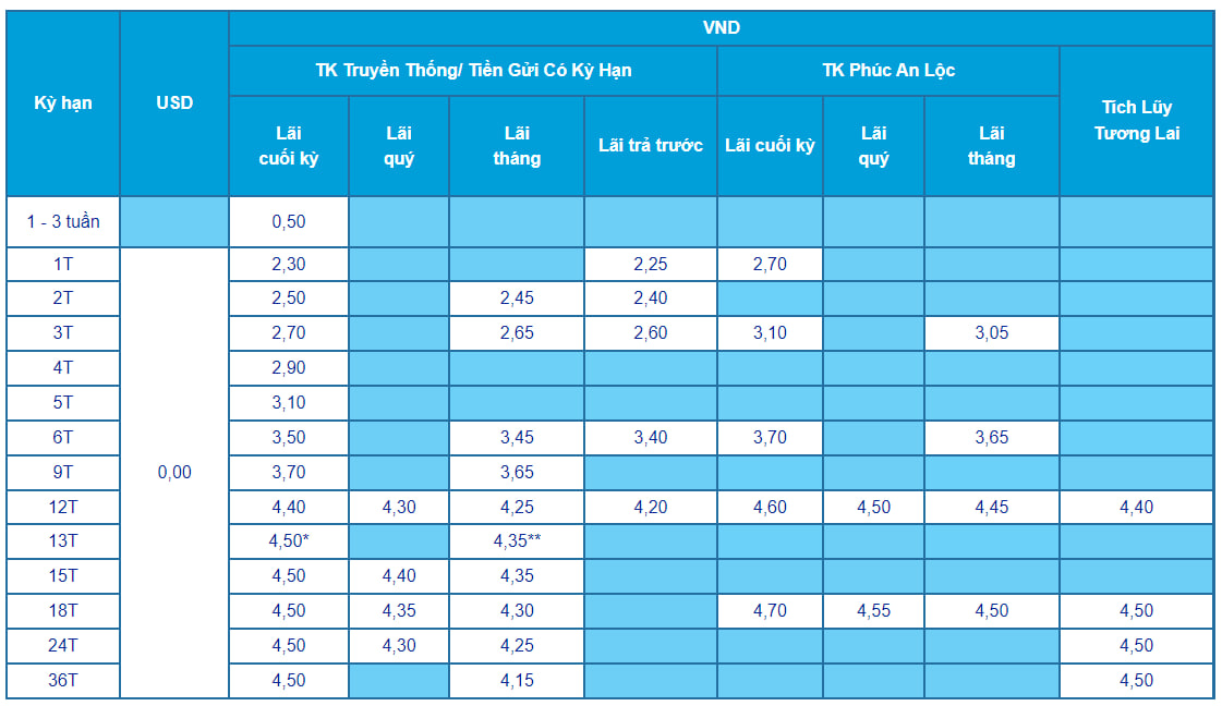 Lãi suất ngân hàng ACB mới nhất tháng 12/2024: Gửi online 12 tháng có lãi suất cao nhất, lãi suất cho vay mới bình quân giảm xuống 6,62%/năm- Ảnh 2.