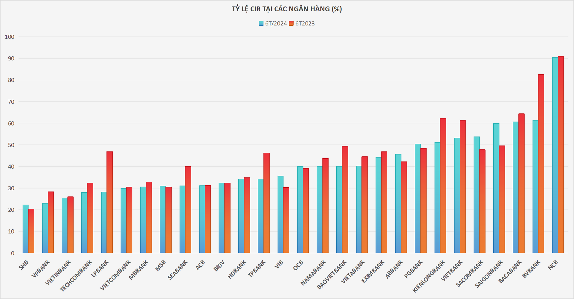 Ngân hàng nào tối ưu chi phí hoạt động nhất 6 tháng đầu năm 2024?- Ảnh 1.
