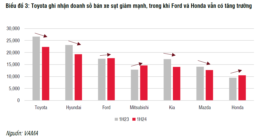 Giảm 50% lệ phí trước bạ ô tô, doanh nghiệp nào hưởng lợi nhất?- Ảnh 1.