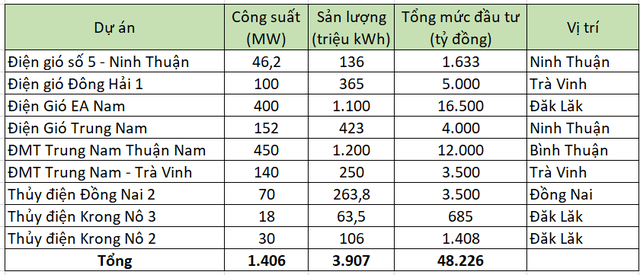 DN đứng sau dự án 'thung lũng Silicon' hoang vắng tại Đà Nẵng: Sở hữu khối tài sản 100.000 tỷ, rót gần 50.000 tỷ cho 9 DA điện và loay hoay với khối trái phiếu khổng lồ- Ảnh 4.