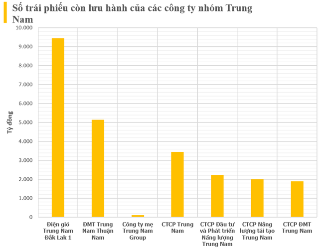 DN đứng sau dự án 'thung lũng Silicon' hoang vắng tại Đà Nẵng: Sở hữu khối tài sản 100.000 tỷ, rót gần 50.000 tỷ cho 9 DA điện và loay hoay với khối trái phiếu khổng lồ- Ảnh 5.