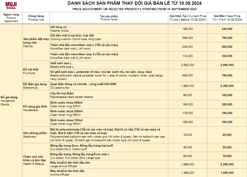 MUJI thông báo tăng giá, netizen lập tức phản ứng: 