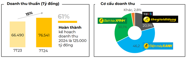 1 tháng, gần 100 cửa hàng 