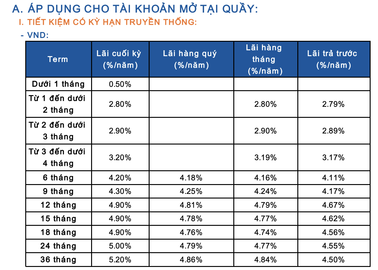 Lãi suất ngân hàng Sacombank mới nhất tháng 9/2024: Gửi tiết kiệm 24 tháng có lãi suất cao nhất, các khoản vay mới có lãi suất bình quân là 7,46%/năm- Ảnh 1.