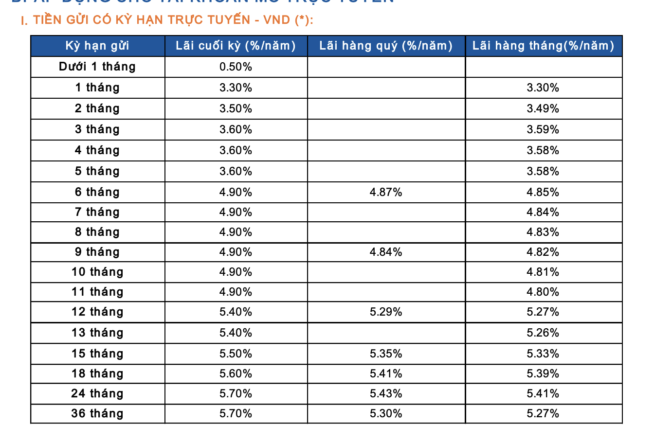 Lãi suất ngân hàng Sacombank mới nhất tháng 8/2024: Gửi tiền online 24 tháng có lãi suất tốt nhất, các khoản vay mới có lãi suất bình quân là 7,58%/năm- Ảnh 3.