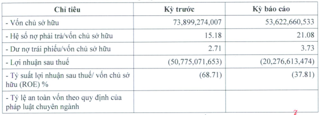 Đường Man của đại gia Đường "bia" lại báo lỗ bán niên khi 200 tỷ đồng trái phiếu sắp đáo hạn- Ảnh 1.