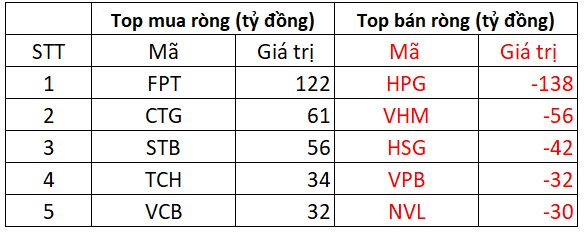 Phiên 23/8: Khối ngoại tiếp tục 