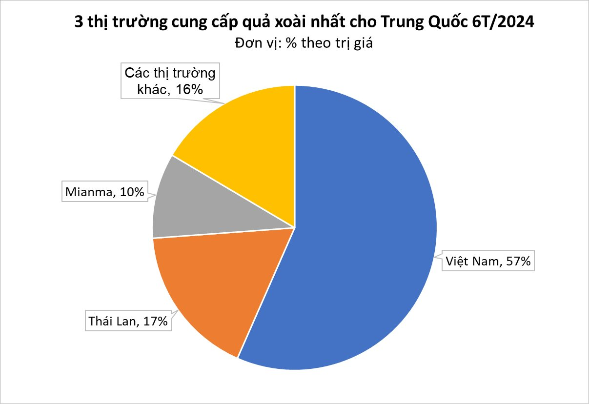 Một loại quả của Việt Nam khiến người Trung Quốc mê mẩn: xuất khẩu tăng 200%, đến cựu Đại sứ Hoa Kỳ cũng phải xuýt xoa khen 'ngon nhất thế giới'- Ảnh 1.