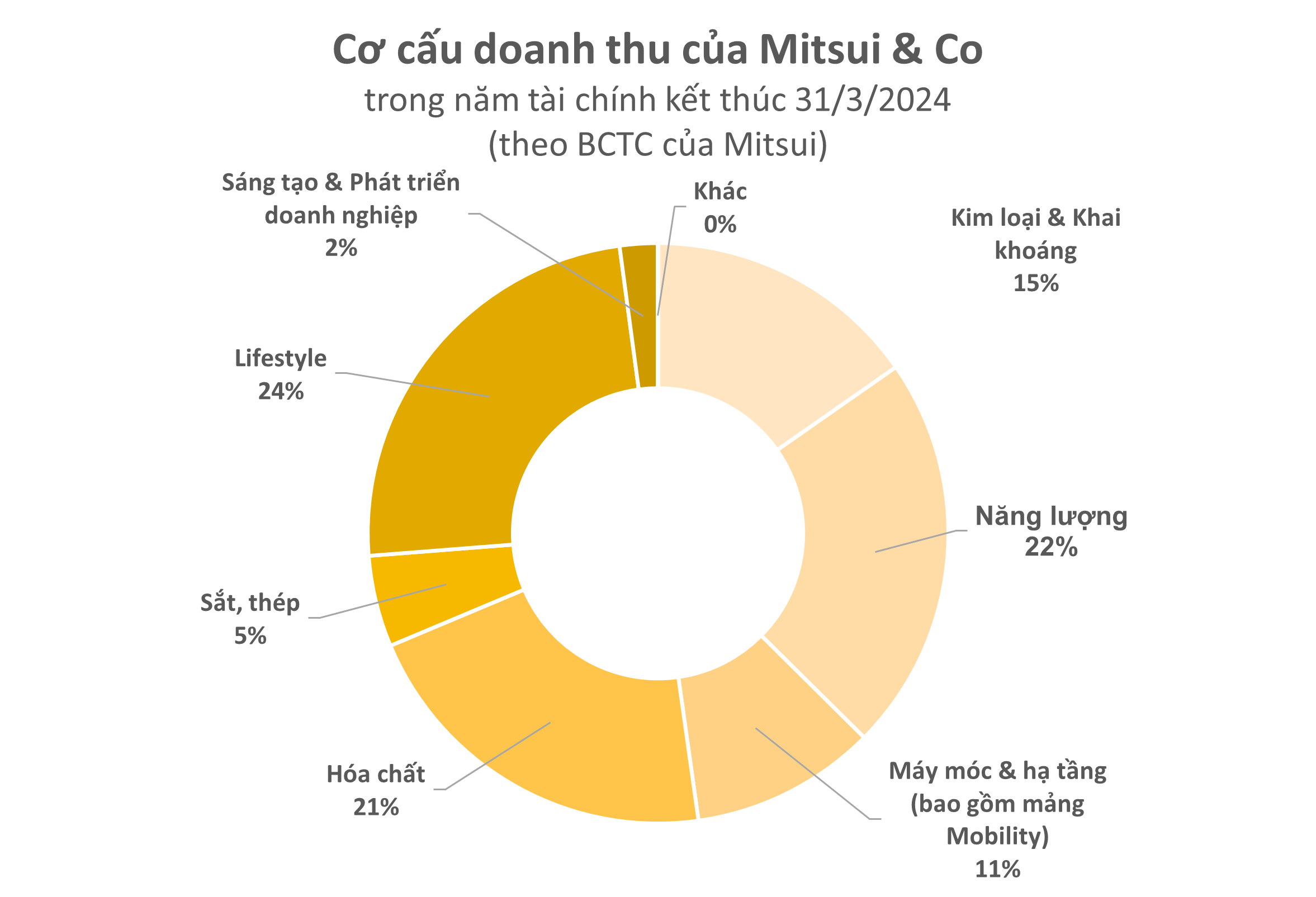 Chân dung cổ đông chiến lược của Tasco Auto: 1 trong 7 tập đoàn thương mại lớn nhất Nhật Bản, rót hàng trăm triệu USD vào dự án khí Lô B và nhiều DN lớn- Ảnh 2.