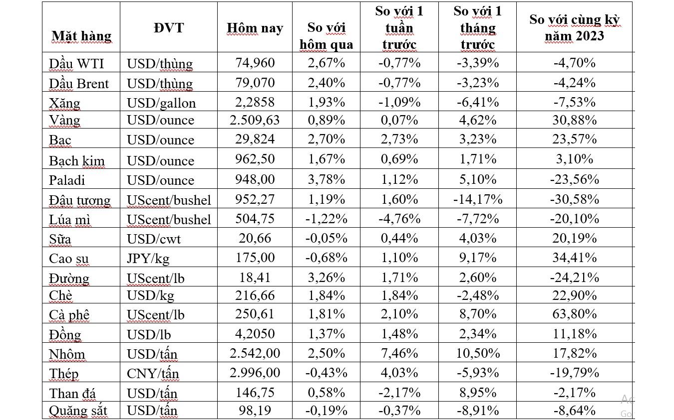 Thị trường ngày 24/8: Giá dầu, vàng, cà phê và đường đồng loạt tăng, nhôm và kẽm cao nhất hơn 1 tháng- Ảnh 2.