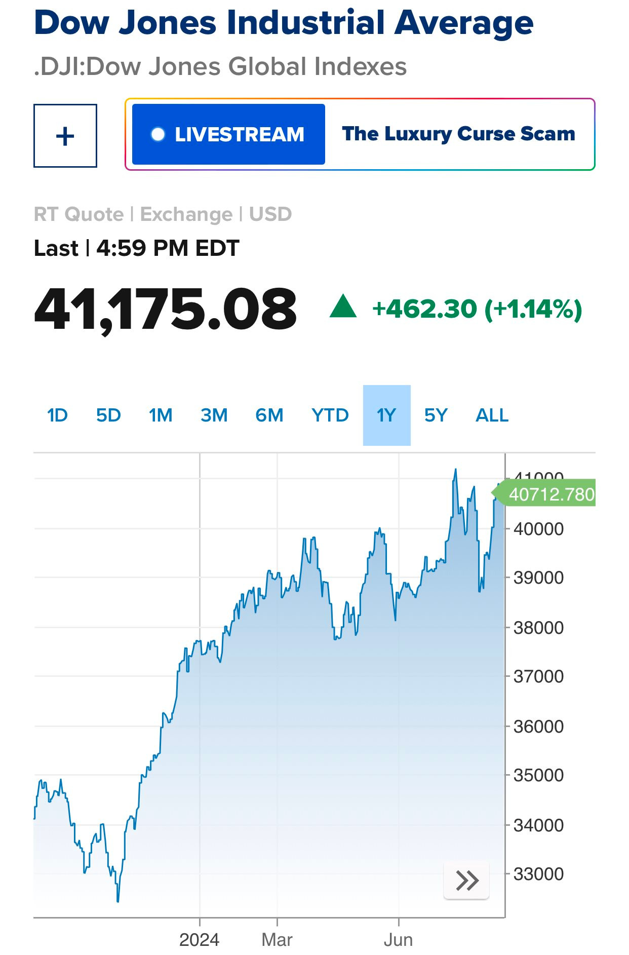 Chứng khoán Mỹ “xanh mướt”, Dow Jones tăng hơn 450 điểm sau khi Chủ tịch Fed Jerome Powell tuyên bố đã đến lúc cắt giảm lãi suất- Ảnh 2.