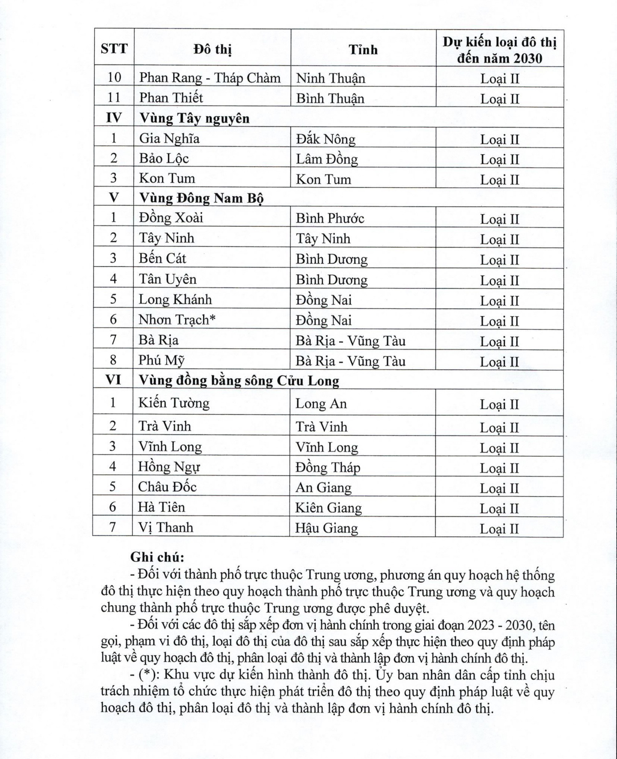 DANH MỤC 8 tỉnh định hướng trở thành THÀNH PHỐ TRỰC THUỘC TRUNG ƯƠNG, đô thị loại I, II, III- Ảnh 6.