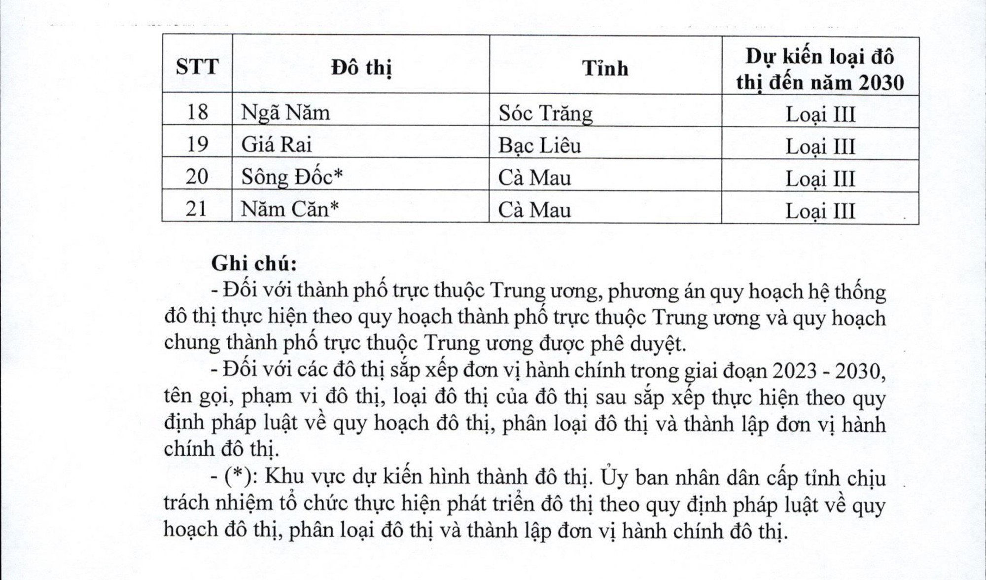 DANH MỤC 8 tỉnh định hướng trở thành THÀNH PHỐ TRỰC THUỘC TRUNG ƯƠNG, đô thị loại I, II, III- Ảnh 9.