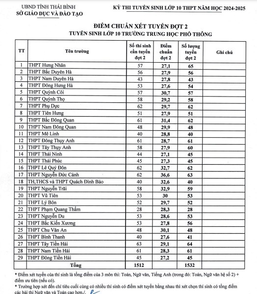 Thái Bình công bố điểm xét tuyển vào lớp 10 đợt 2 sau thanh tra- Ảnh 1.