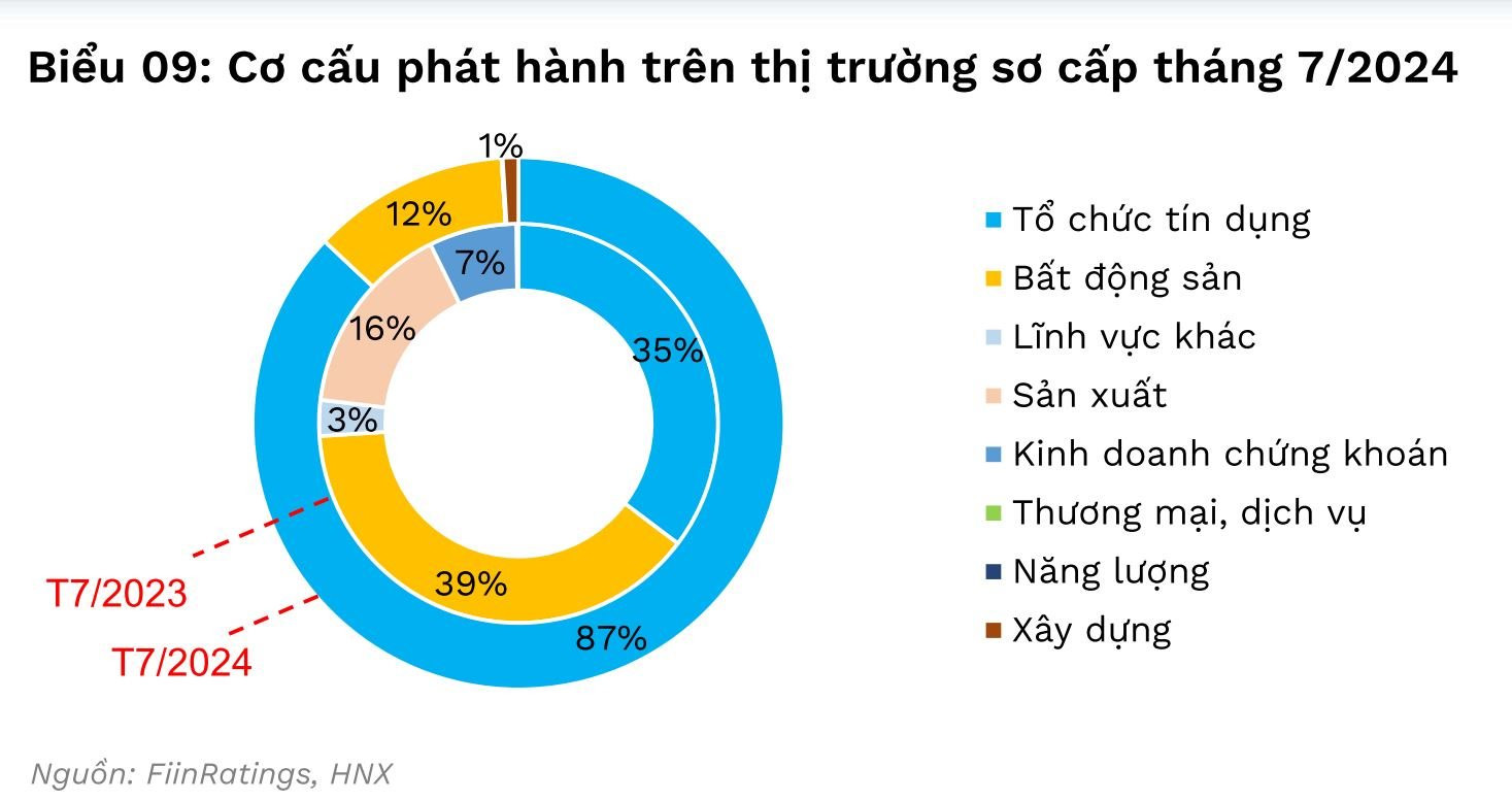 Ngân hàng thương mại là “động lực” chính của thị trường trái phiếu doanh nghiệp- Ảnh 1.