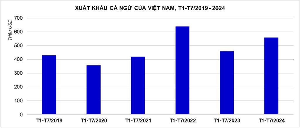 Đang tăng trưởng vượt bậc, xuất khẩu 