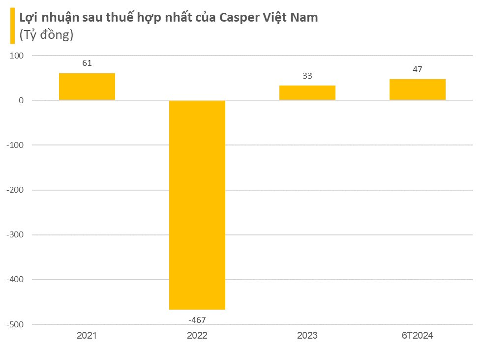 Lấn sân sang mảng tivi, tủ lạnh, Casper báo lãi tăng vọt, doanh thu bán tủ lạnh tăng 181% trong 6 tháng đầu năm 2024- Ảnh 1.