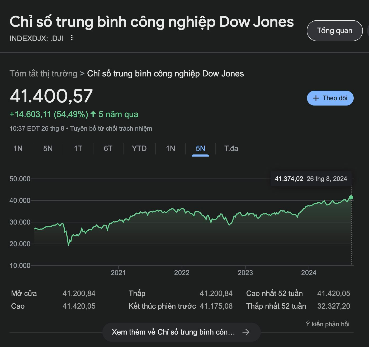 Vượt lên sau cú sập đầu tháng, Dow Jones lại phá đỉnh mọi thời đại- Ảnh 1.