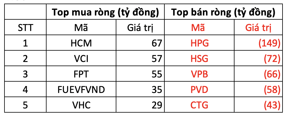 Phiên 26/8: Khối ngoại tiếp đà bán ròng hơn 400 tỷ đồng, 