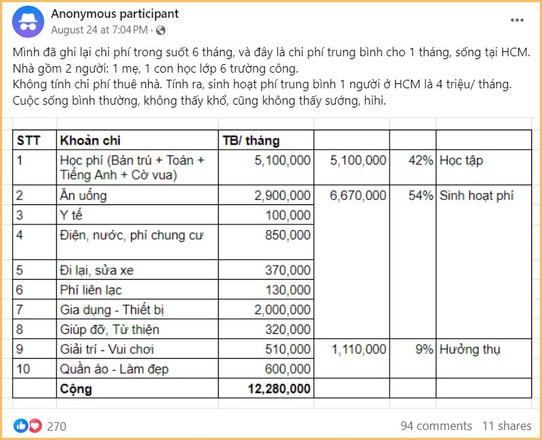 Bảng chi tiêu của mẹ TP.HCM khiến ai xem cũng ngỡ ngàng: Mỗi tháng dành 320k làm từ thiện, tiền ăn cả tháng chưa tới 3 triệu!- Ảnh 2.