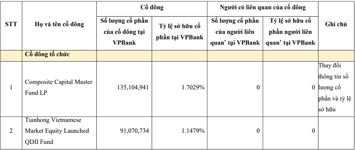 Một quỹ đầu tư Trung Quốc nắm giữ hơn 91 triệu cổ phiếu VPBank- Ảnh 2.