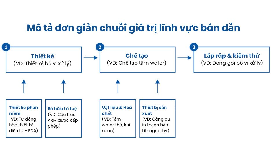 Quốc gia láng giềng hơn 30 triệu dân này là “đối thủ trực tiếp trong thâm nhập bán dẫn của Việt Nam”- Ảnh 2.