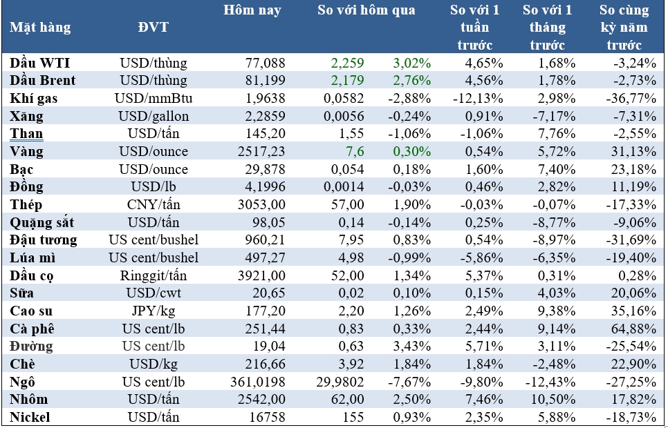 Thị trường ngày 27/8: Giá dầu và đường tăng mạnh, vàng gần mức cao kỷ lục- Ảnh 2.