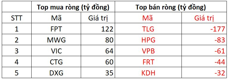 Phiên 27/8: Khối ngoại tiếp đà bán ròng, ngược chiều gom loạt cổ phiếu 