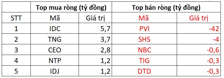 Phiên 27/8: Khối ngoại tiếp đà bán ròng, ngược chiều gom loạt cổ phiếu 